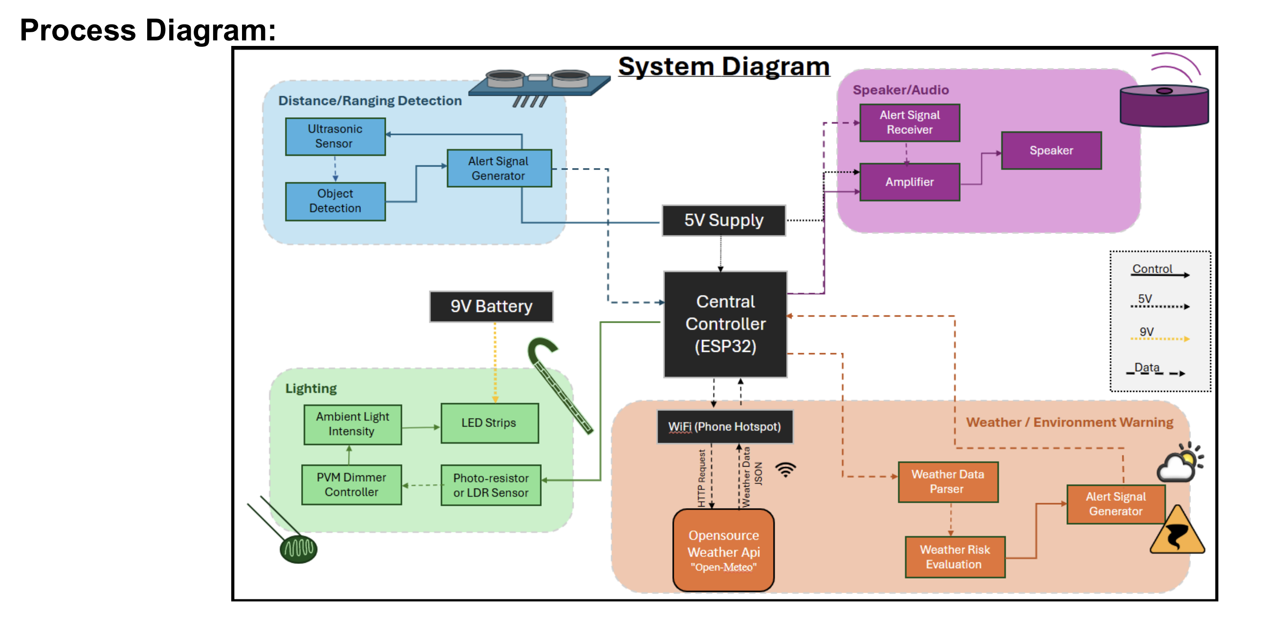 Full smart cane team process diagram