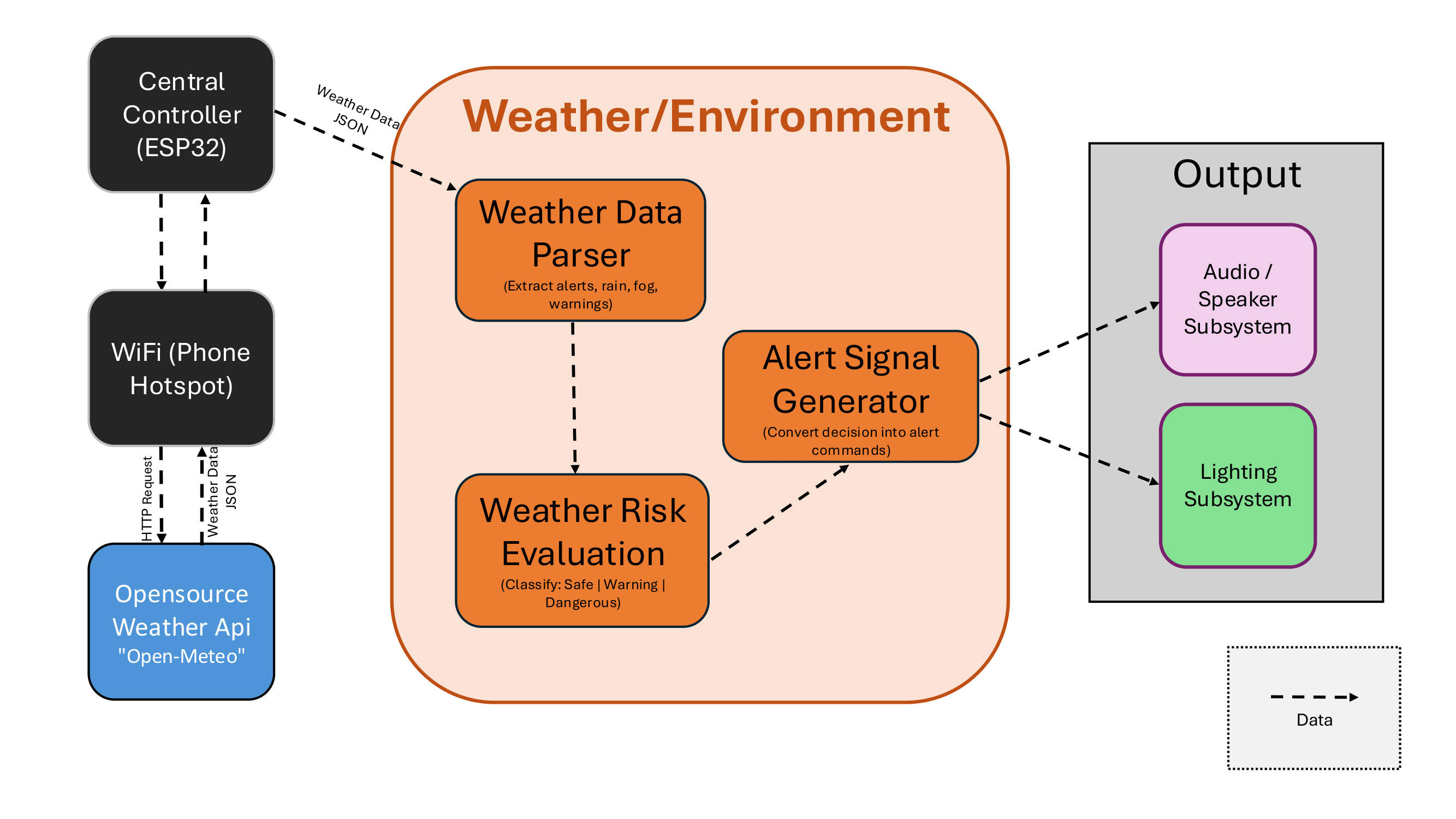 Smart cane subsystem process diagram